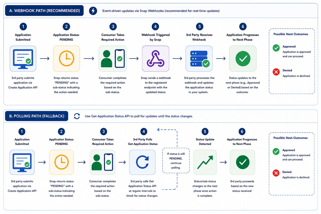 Pending Workflow